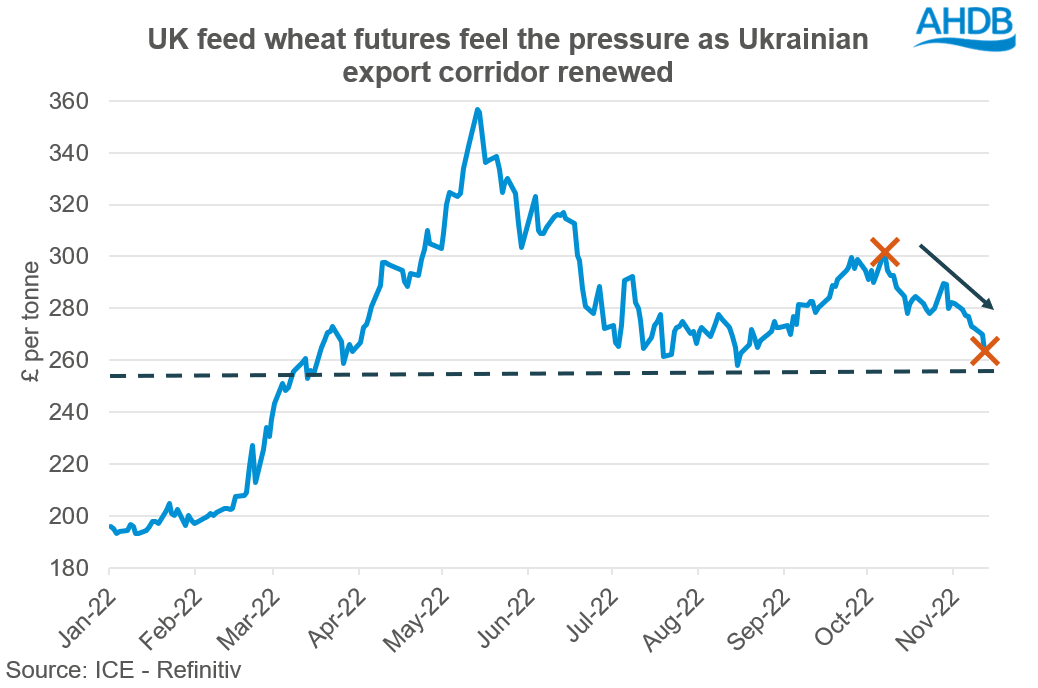 A graph showing UK feed wheat futures May 23